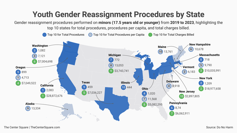 Database: More than 13,000 gender reassignment procedures on minors between 2019-23